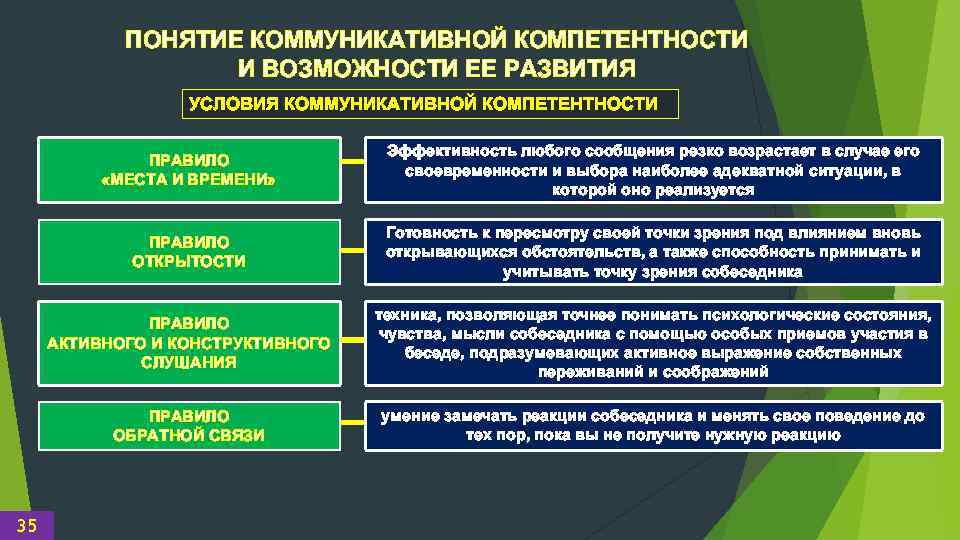 ПОНЯТИЕ КОММУНИКАТИВНОЙ КОМПЕТЕНТНОСТИ И ВОЗМОЖНОСТИ ЕЕ РАЗВИТИЯ УСЛОВИЯ КОММУНИКАТИВНОЙ КОМПЕТЕНТНОСТИ ПРАВИЛО «МЕСТА И ВРЕМЕНИ»