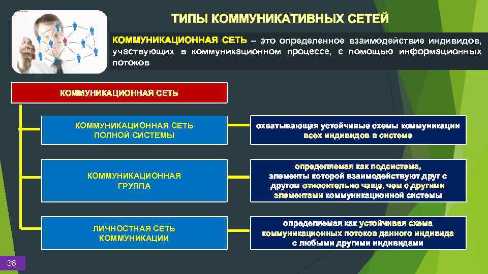 ТИПЫ КОММУНИКАТИВНЫХ СЕТЕЙ КОММУНИКАЦИОННАЯ СЕТЬ – это определенное взаимодействие индивидов, участвующих в коммуникационном процессе,