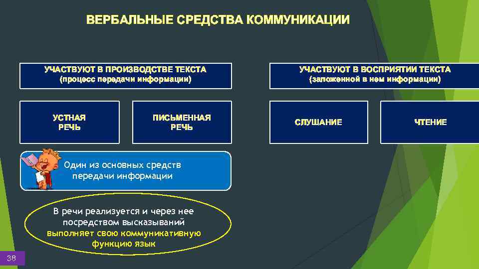 Вербальная коммуникация использует. Канал передачи вербальной информации. Сколько людей могут принимать участие в коммуникации.