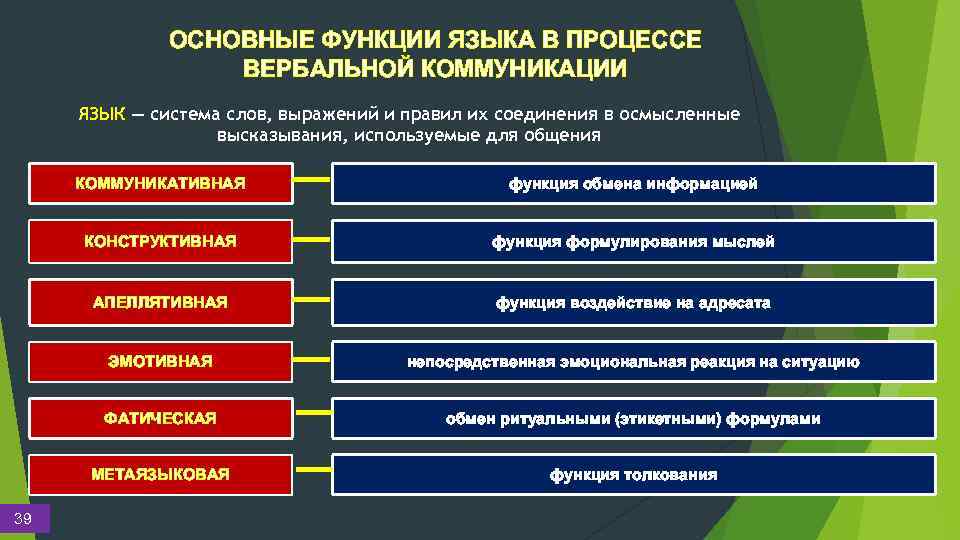 ОСНОВНЫЕ ФУНКЦИИ ЯЗЫКА В ПРОЦЕССЕ ВЕРБАЛЬНОЙ КОММУНИКАЦИИ ЯЗЫК — система слов, выражений и правил