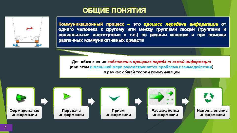 ОБЩИЕ ПОНЯТИЯ Коммуникационный процесс – это процесс передачи информации от одного человека к другому