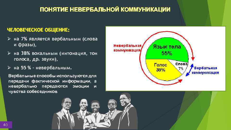 ПОНЯТИЕ НЕВЕРБАЛЬНОЙ КОММУНИКАЦИИ ЧЕЛОВЕЧЕСКОЕ ОБЩЕНИЕ: Ø на 7% является вербальным (слова и фразы), Ø