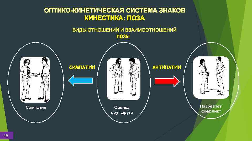 ОПТИКО-КИНЕТИЧЕСКАЯ СИСТЕМА ЗНАКОВ КИНЕСТИКА: ПОЗА ВИДЫ ОТНОШЕНИЙ И ВЗАИМООТНОШЕНИЙ ПОЗЫ СИМПАТИИ Симпатия 49 АНТИПАТИИ
