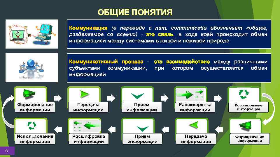 ОБЩИЕ ПОНЯТИЯ Коммуникация (в переводе с лат. communicatio обозначает «общее, разделяемое со всеми» )