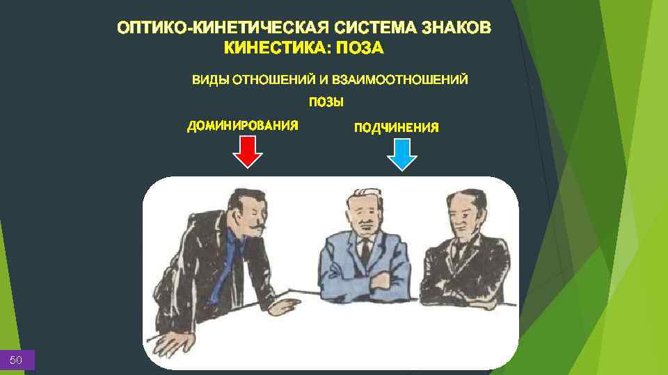 ОПТИКО-КИНЕТИЧЕСКАЯ СИСТЕМА ЗНАКОВ КИНЕСТИКА: ПОЗА ВИДЫ ОТНОШЕНИЙ И ВЗАИМООТНОШЕНИЙ ПОЗЫ ДОМИНИРОВАНИЯ 50 ПОДЧИНЕНИЯ 