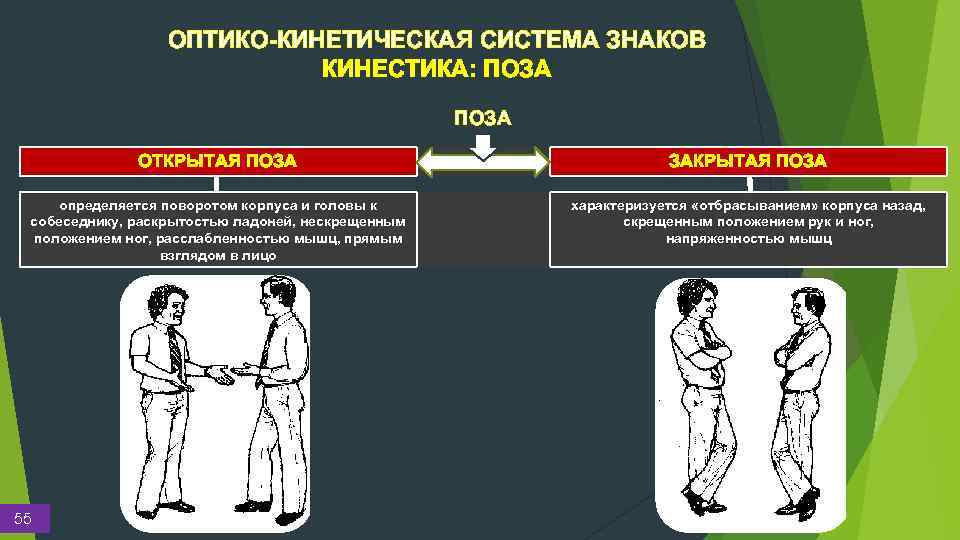 ОПТИКО-КИНЕТИЧЕСКАЯ СИСТЕМА ЗНАКОВ КИНЕСТИКА: ПОЗА ОТКРЫТАЯ ПОЗА ЗАКРЫТАЯ ПОЗА определяется поворотом корпуса и головы