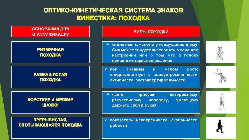 ОПТИКО-КИНЕТИЧЕСКАЯ СИСТЕМА ЗНАКОВ КИНЕСТИКА: ПОХОДКА ОСНОВАНИЯ ДЛЯ КЛАССИФИКАЦИИ РИТМИЧНАЯ ПОХОДКА ВИДЫ ПОХОДКИ Ø свойственна