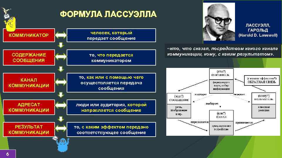 ФОРМУЛА ЛАССУЭЛЛА КОММУНИКАТОР человек, который передает сообщение ЛАССУЭЛЛ, ГАРОЛЬД (Harold D. Lasswell) «кто, что