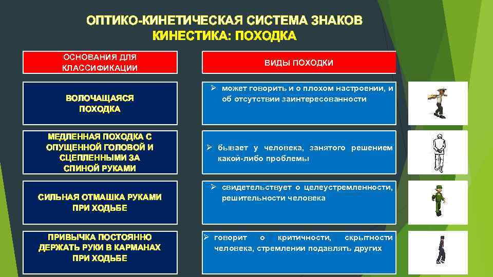 ОПТИКО-КИНЕТИЧЕСКАЯ СИСТЕМА ЗНАКОВ КИНЕСТИКА: ПОХОДКА ОСНОВАНИЯ ДЛЯ КЛАССИФИКАЦИИ ВОЛОЧАЩАЯСЯ ПОХОДКА МЕДЛЕННАЯ ПОХОДКА С ОПУЩЕННОЙ