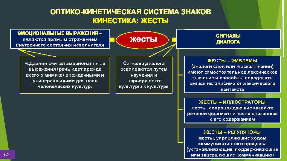 ОПТИКО-КИНЕТИЧЕСКАЯ СИСТЕМА ЗНАКОВ КИНЕСТИКА: ЖЕСТЫ ЭМОЦИОНАЛЬНЫЕ ВЫРАЖЕНИЯ – являются прямым отражением внутреннего состояния исполнителя