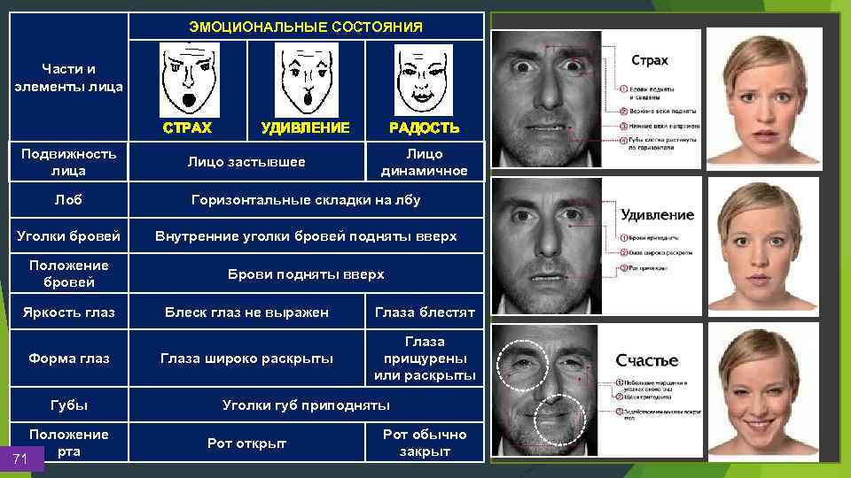 ЭМОЦИОНАЛЬНЫЕ СОСТОЯНИЯ Части и элементы лица СТРАХ Подвижность лица УДИВЛЕНИЕ Лицо застывшее РАДОСТЬ Лицо