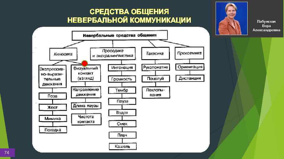 СРЕДСТВА ОБЩЕНИЯ НЕВЕРБАЛЬНОЙ КОММУНИКАЦИИ 74 Лабунская Вера Александровна 