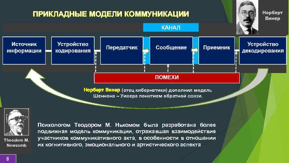 ПРИКЛАДНЫЕ МОДЕЛИ КОММУНИКАЦИИ Норберт Винер (отец кибернетики) дополнил модель Шеннона – Уивера понятием обратной