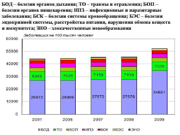 БОД – болезни органов дыхания; ТО – травмы и отравления; БОП – болезни органов