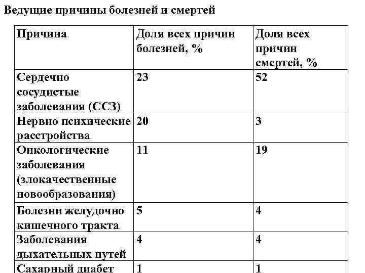 Ведущие причины болезней и смертей Причина Доля всех причин болезней, % Сердечно 23 сосудистые