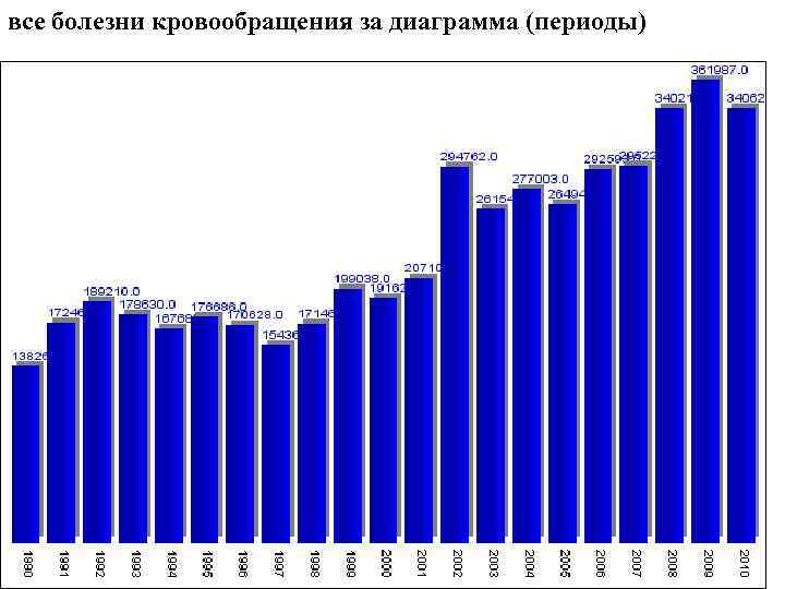 все болезни кровообращения за диаграмма (периоды) 