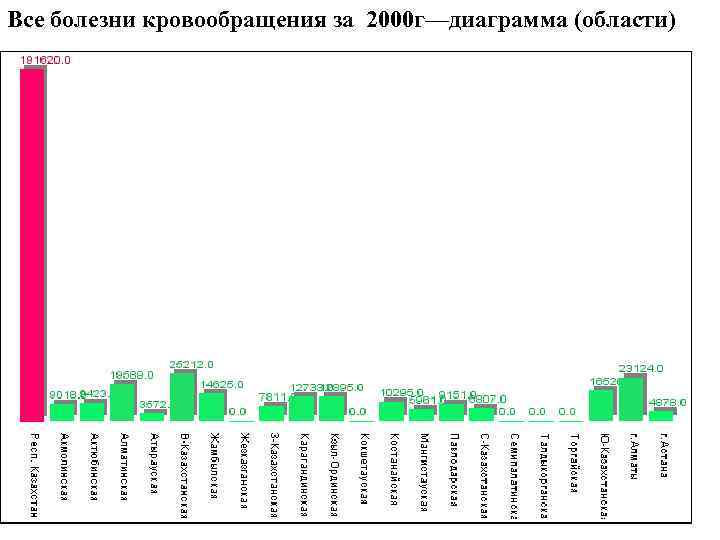 Все болезни кровообращения за 2000 г—диаграмма (области) 