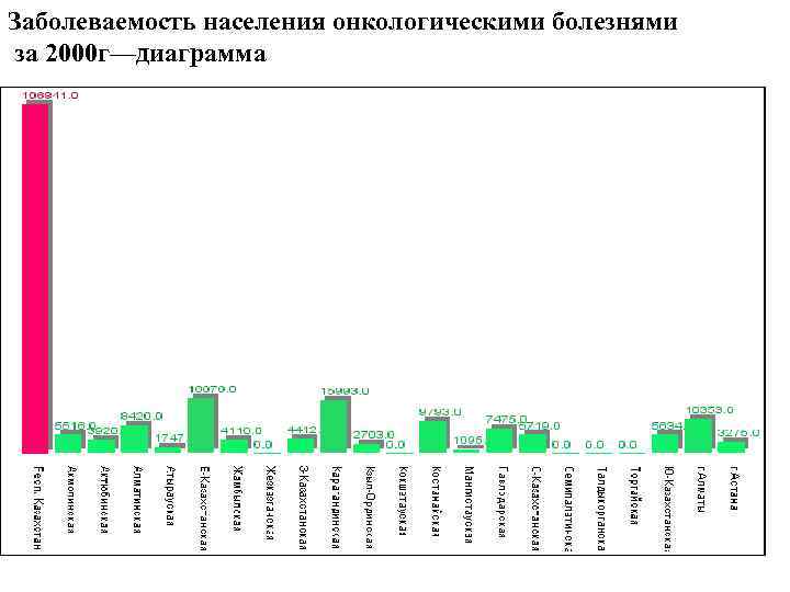 Заболеваемость населения онкологическими болезнями за 2000 г—диаграмма 