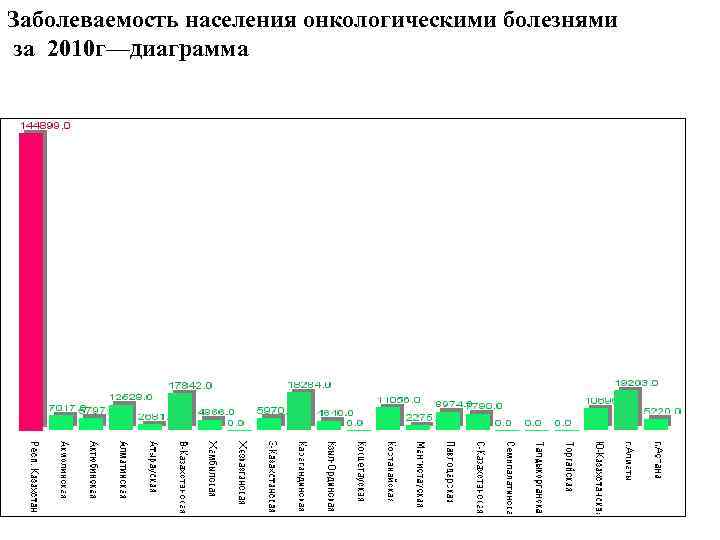 Заболеваемость населения онкологическими болезнями за 2010 г—диаграмма 