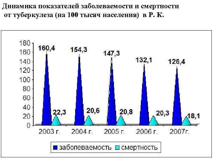 Динамика показателей заболеваемости и смертности от туберкулеза (на 100 тысяч населения) в Р. К.