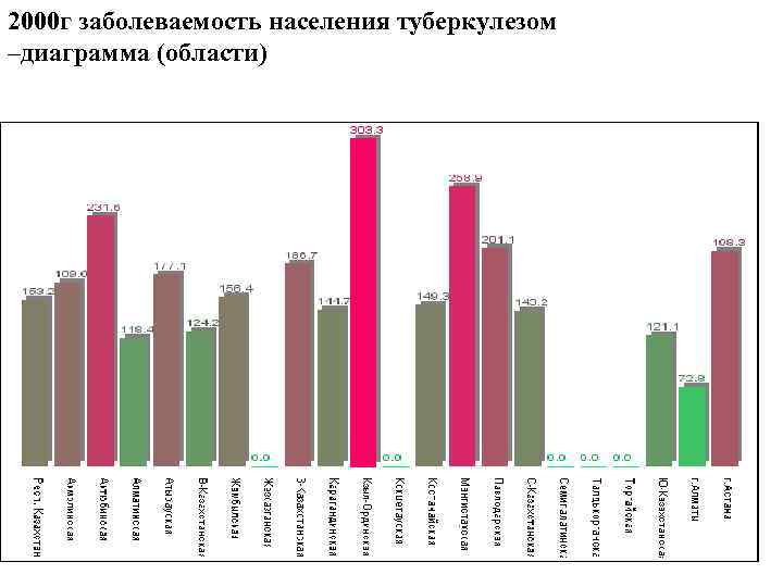 2000 г заболеваемость населения туберкулезом –диаграмма (области) 