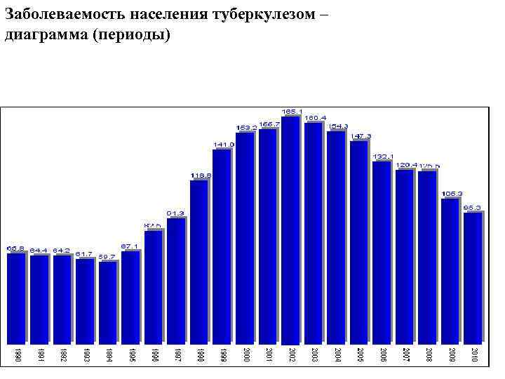 Заболеваемость населения туберкулезом – диаграмма (периоды) 