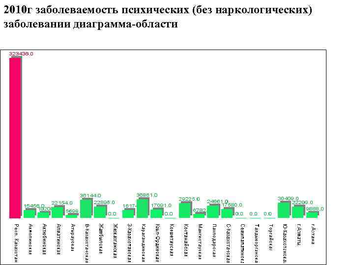 2010 г заболеваемость психических (без наркологических) заболевании диаграмма-области 