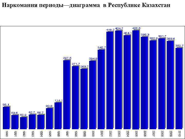 Наркомания периоды—диаграмма в Республике Казахстан 