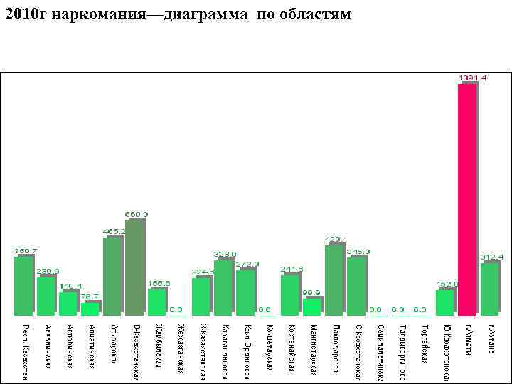 2010 г наркомания—диаграмма по областям 