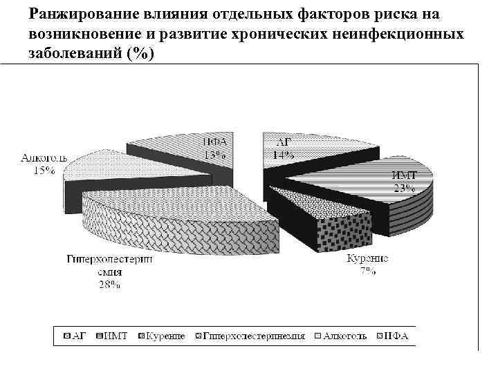 Ранжирование влияния отдельных факторов риска на возникновение и развитие хронических неинфекционных заболеваний (%) 