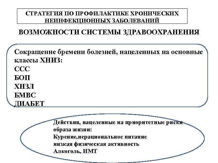 СТРАТЕГИЯ ПО ПРОФИЛАКТИКЕ ХРОНИЧЕСКИХ НЕИНФЕКЦИОННЫХ ЗАБОЛЕВАНИЙ ВОЗМОЖНОСТИ СИСТЕМЫ ЗДРАВООХРАНЕНИЯ Сокращение бремени болезней, нацеленных на