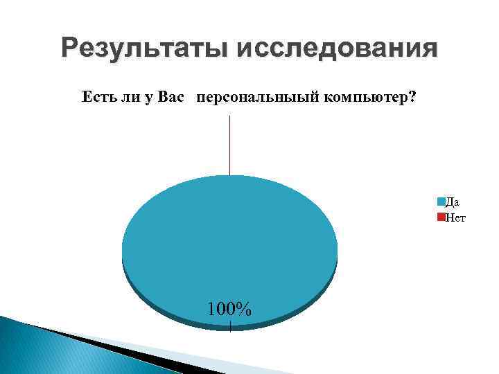 Результаты исследования Есть ли у Вас персональныый компьютер? Да Нет 100% 