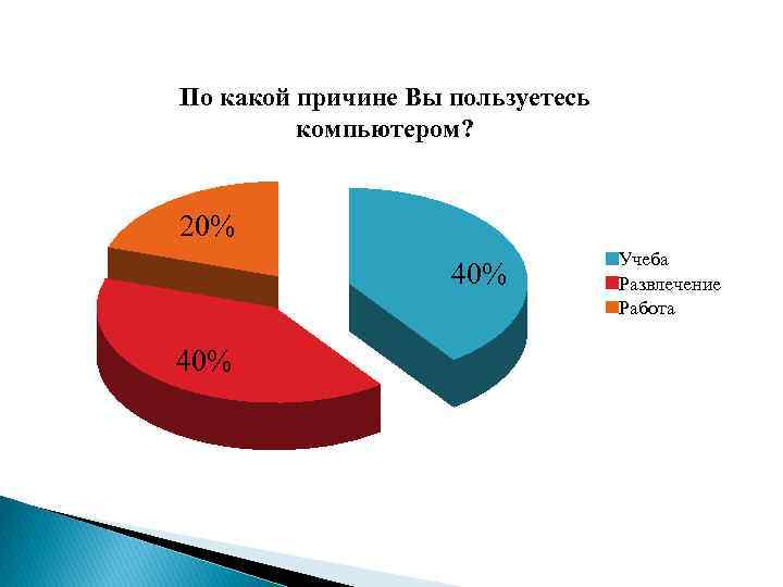 Компьютерная зависимость диаграмма