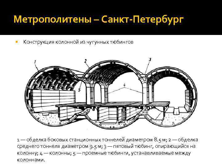 Метрополитены – Санкт-Петербург Конструкция колонной из чугунных тюбингов 1 — обделка боковых станционных тоннелей