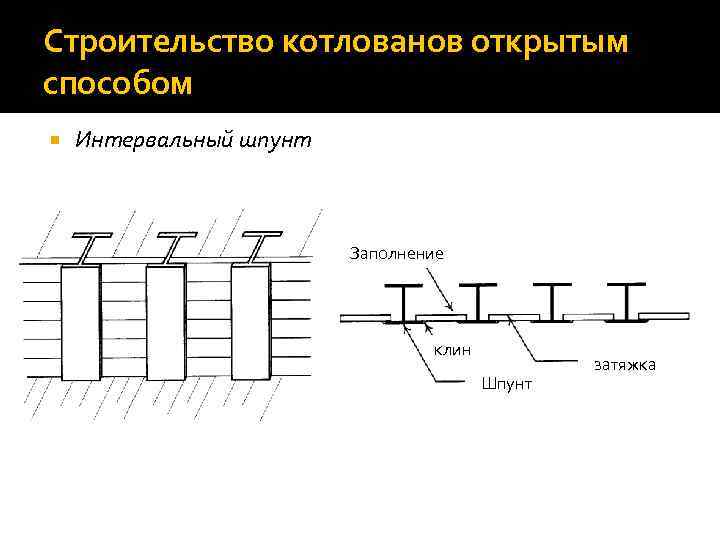 Строительство котлованов открытым способом Интервальный шпунт Заполнение клин Шпунт затяжка 