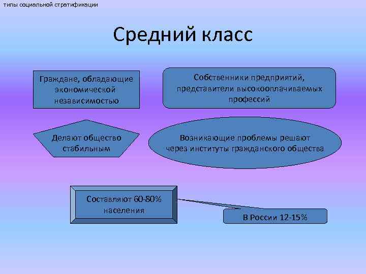 типы социальной стратификации Средний класс Граждане, обладающие экономической независимостью Делают общество стабильным Составляют 60