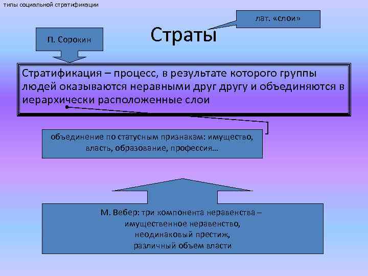 типы социальной стратификации П. Сорокин Страты лат. «слои» Стратификация – процесс, в результате которого