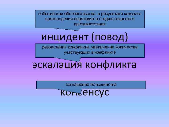 событие или обстоятельство, в результате которого противоречия переходят в стадию открытого противостояния инцидент (повод)