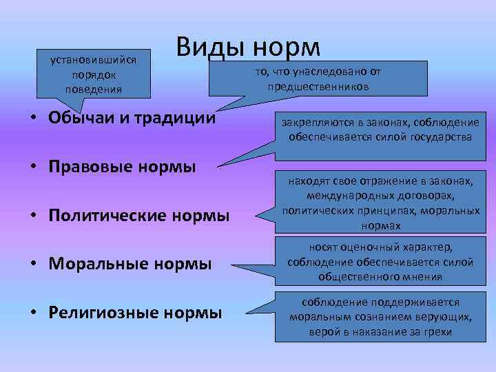 установившийся порядок поведения Виды норм • Обычаи и традиции • Правовые нормы • Политические