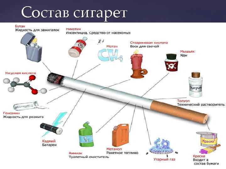 Состав сигарет 