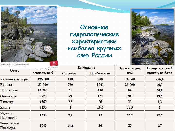 Проект водные ресурсы россии