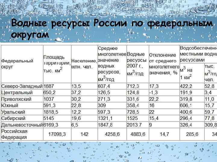 Обеспеченность стран водными ресурсами