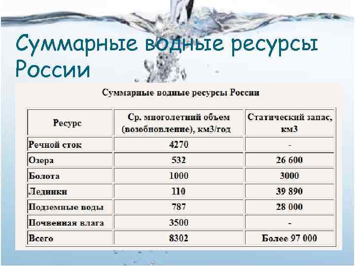 Суммарные водные ресурсы России 