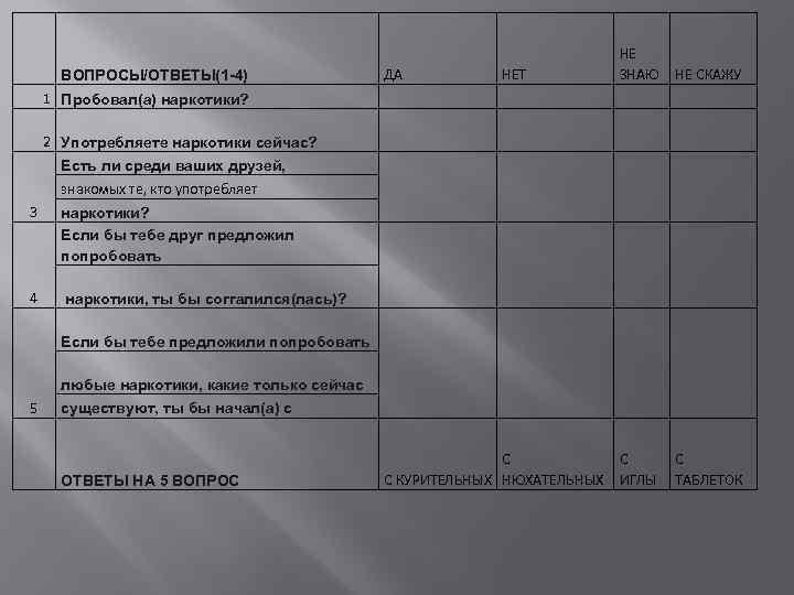 ДА НЕТ 1 Пробовал(а) наркотики? 2 Употребляете наркотики сейчас? НЕ ЗНАЮ ВОПРОСЫ/ОТВЕТЫ(1 -4) НЕ