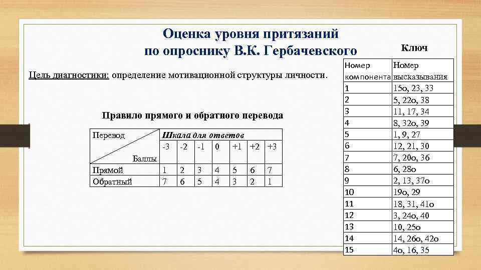 Оценка уровня притязаний по опроснику В. К. Гербачевского Цель диагностики: определение мотивационной структуры личности.