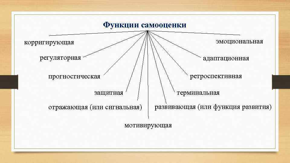 Функции самооценки эмоциональная корригирующая регуляторная адаптационная ретроспективная прогностическая защитная терминальная отражающая (или сигнальная) развивающая