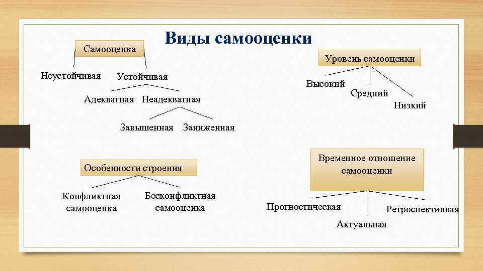 Самооценка Неустойчивая Виды самооценки Уровень самооценки Устойчивая Высокий Адекватная Неадекватная Средний Низкий Завышенная Заниженная