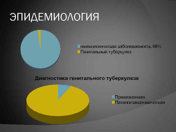 ЭПИДЕМИОЛОГИЯ гинекологическая заболеваемость 98% Генитальный туберкулез Диагностика генитального туберкулеза Прижизненная Паталогоанатомическая 