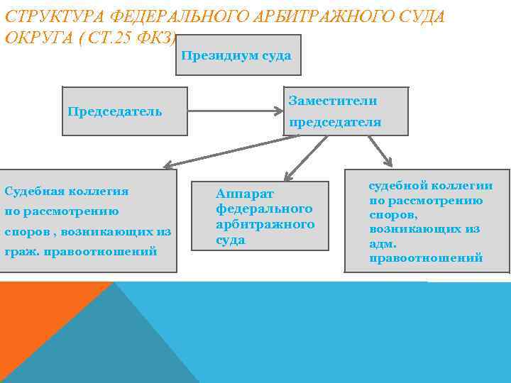 Федеральные арбитражные суды округов