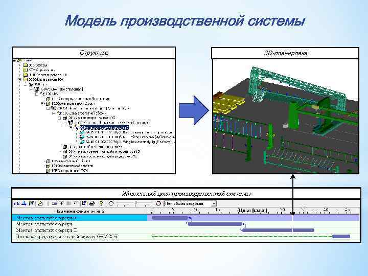 Модель производственной системы Структура 3 D-планировка Жизненный цикл производственной системы 